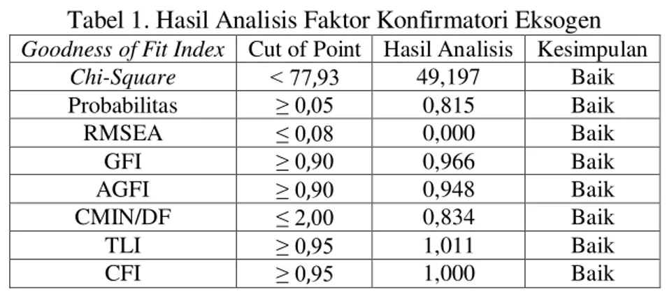 Tabel 1. Hasil Analisis Faktor Konfirmatori Eksogen  Goodness of Fit Index  Cut of Point  Hasil Analisis  Kesimpulan 