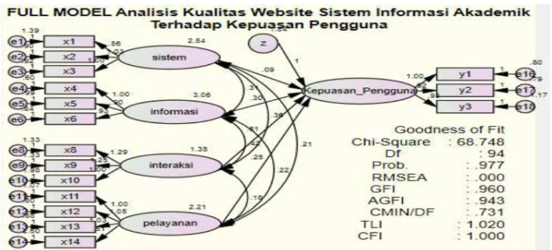 Gambar 2. Full Model Analisis Kualitas Website Sistem Informasi Akademik 