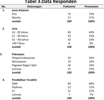 Tabel 3.Data Responden 