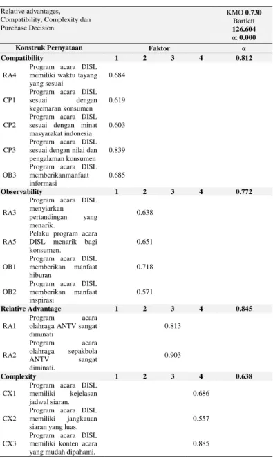 Tabel 10. Hasil Analisis Faktor untuk Variabel Bebas 