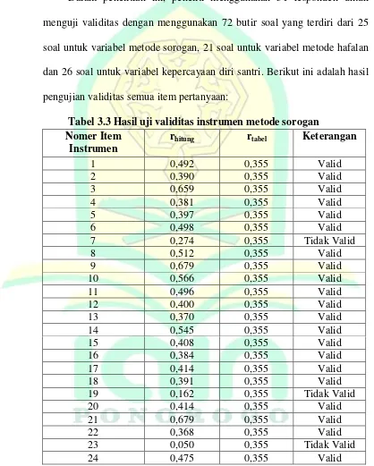 Tabel 3.3 Hasil uji validitas instrumen metode sorogan 