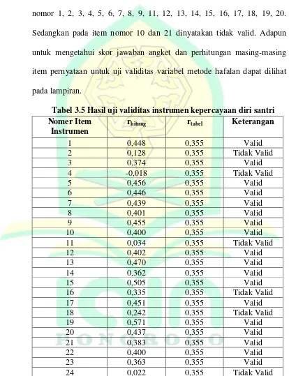 Tabel 3.5 Hasil uji validitas instrumen kepercayaan diri santri 