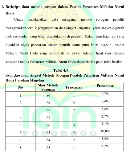 Tabel 4.4 Skor Jawaban Angket Metode Sorogan Pondok Pesantren Miftahu Nurul 