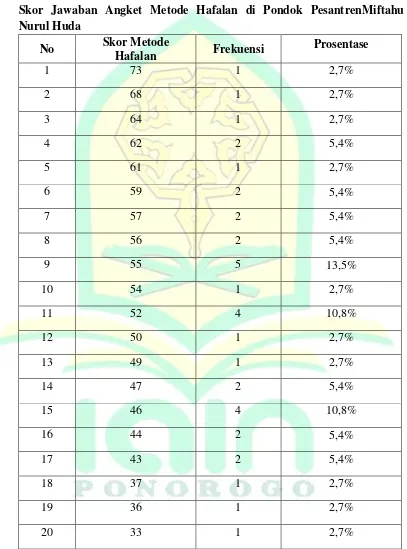 Tabel 4.5 Skor Jawaban Angket Metode Hafalan di Pondok PesantrenMiftahu 
