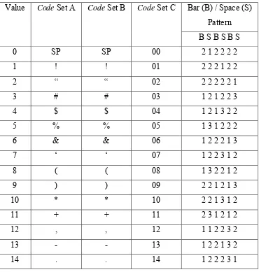 Tabel 2.1 Set karakter Code 128 