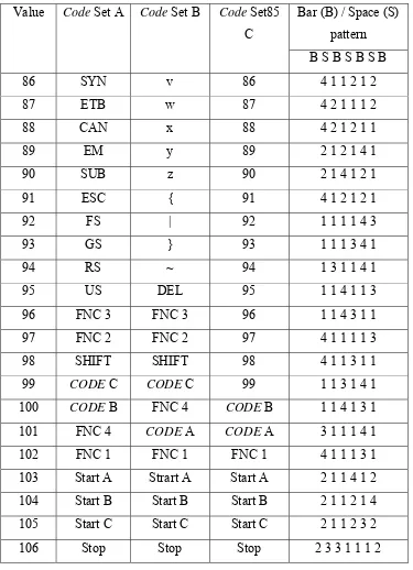 Tabel 2.1. (Lanjutan) Set karakter code 128  