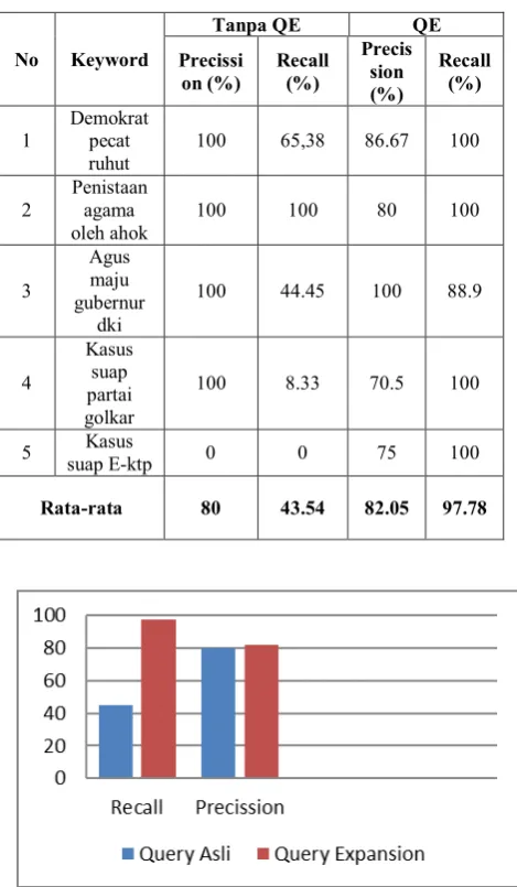 TABEL NLAI PRECISION DAN VI RECALL HASIL UJICOBA SISTEM 
