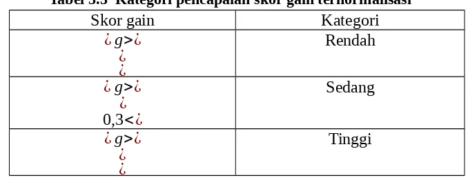 Tabel 3.5  Kategori pencapaian skor gain ternormalisasi