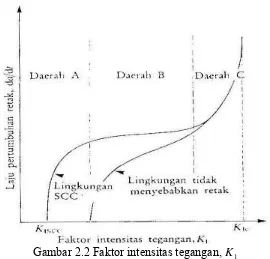 Gambar 2.2 Faktor intensitas tegangan, K 1 