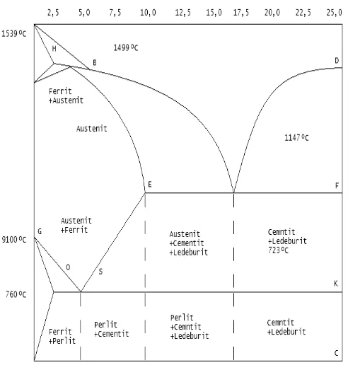 Gambar 2.4 Diagram Fasa Fe – Fe  3C (Van Vlack ,1991, hal 377).  