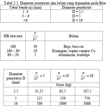 Tabel 2.1  Diameter penetrator dan beban yang digunakan pada Brinell. 