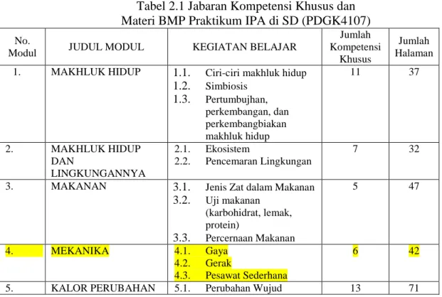 Tabel 2.1 Jabaran Kompetensi Khusus dan   Materi BMP Praktikum IPA di SD (PDGK4107) 