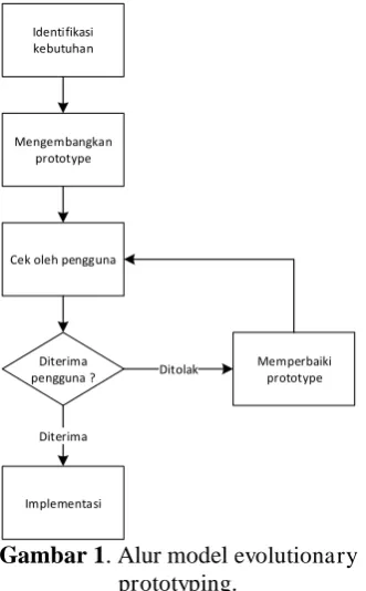 Gambar 1 . Alur model evolutionary prototyping. 