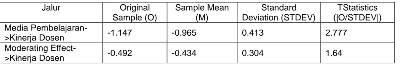 Tabel 3 Hasil Pengujian Hipotesis  Jalur  Original  Sample (O)  Sample Mean (M)  Standard  Deviation (STDEV)  TStatistics  (|O/STDEV|)  Media  Pembelajaran-&gt;Kinerja Dosen  -1.147  -0.965  0.413  2.777  Moderating  Effect-&gt;Kinerja Dosen  -0.492  -0.43