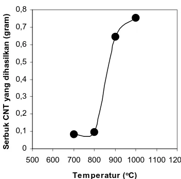 Gambar 3. Grafik banyaknya CNT yang dihasilkan sebagai fungsi dari temperatur sintesis