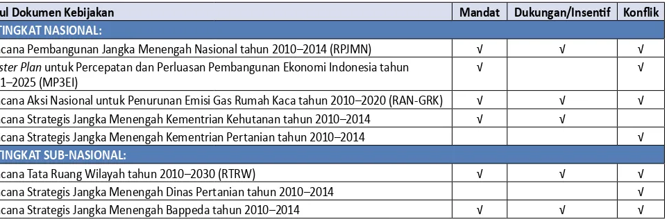 Tabel 2. Analisis Terhadap Kebijakan-kebijakan di Tingkat Nasional dan Sub-nasional.
