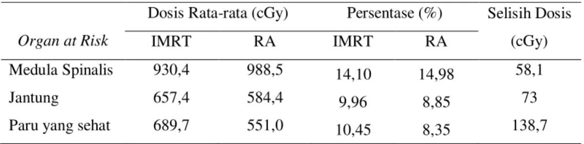 Tabel  3  Perbandingan  dosis  total  yang  diterima  oleh  volume  750  cm   dengan 
