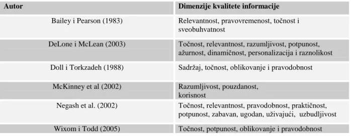 Tabela 2: Dimenzije kvalitete informacije 