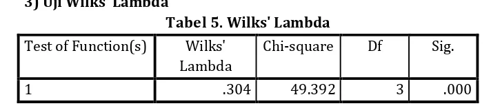 Tabel 5. Wilks' Lambda