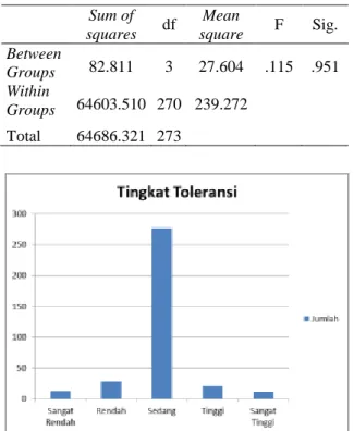 Gambar 1. Tingkat Toleransi Subjek 