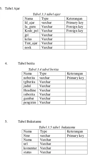 Tabel 3.3 tabel ajar 