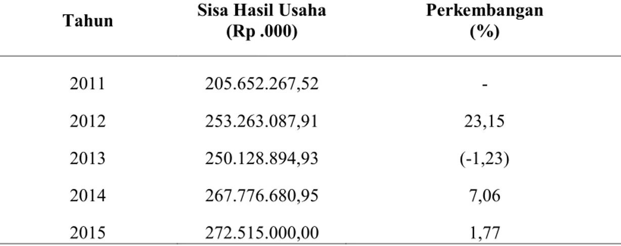 Tabel  1  :  Data  Pencapaian  Sisa  Hasil  Usaha  (SHU)  pada  KP-RI  “Kesuma”  SMK Negeri 1 Limbung Kabupaten Gowa pada periode 2011-2015 