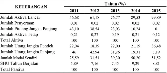 Tabel  2:  Hasil  Analisis  Vertikal  Neraca  KP-RI  “Kesuma”  SMK  Negeri  1     Limbung Tahun 2011-2015  