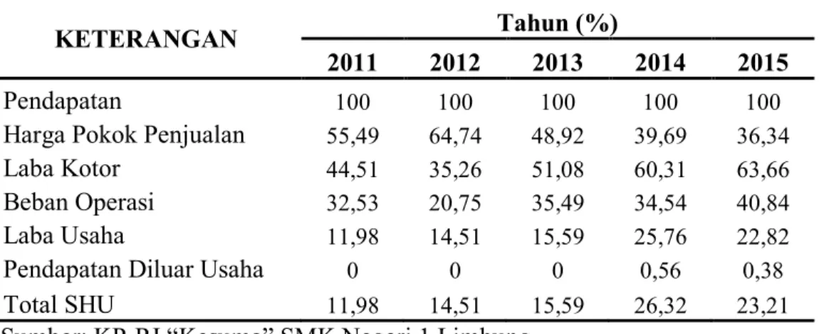 Tabel 3: Hasil Analisis Vertikal Laporan Sisa Hasil Usaha (SHU) KP-RI  “Kesuma” SMK Negeri 1 Limbung Tahun 2011-2015  