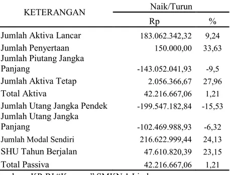 Tabel 4 : Hasil Analisis Horizontal Neraca KP-RI “Kesuma” SMK Negeri 1     Limbung tahun 2011-2012  