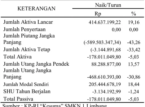 Tabel 5 : Hasil Analisis Horizontal Neraca KP-RI “Kesuma” SMK Negeri 1     Limbung tahun 2012-2013  