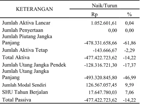 Tabel 6 : Hasil Analisis Horizontal Neraca KP-RI “Kesuma” SMK Negeri 1     Limbung tahun 2013-2014  
