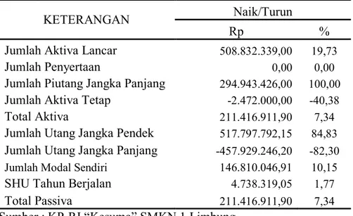 Tabel 7 : Hasil Analisis Horizontal Neraca KP-RI “Kesuma” SMK Negeri 1     Limbung tahun 2014-2015  