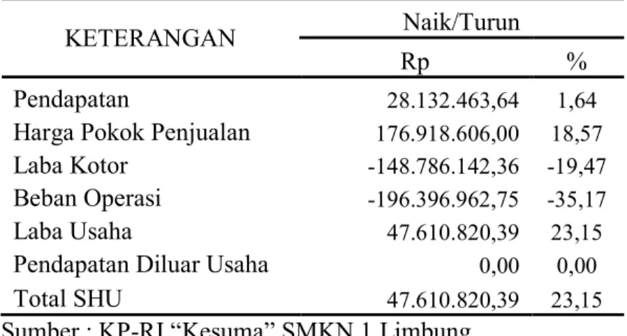 Tabel 8 : Hasil Analisis Horizontal Laporan Sisa Hasil Usaha (SHU) KP-RI  “Kesuma” SMK Negeri 1 Limbung tahun 2011-2012  
