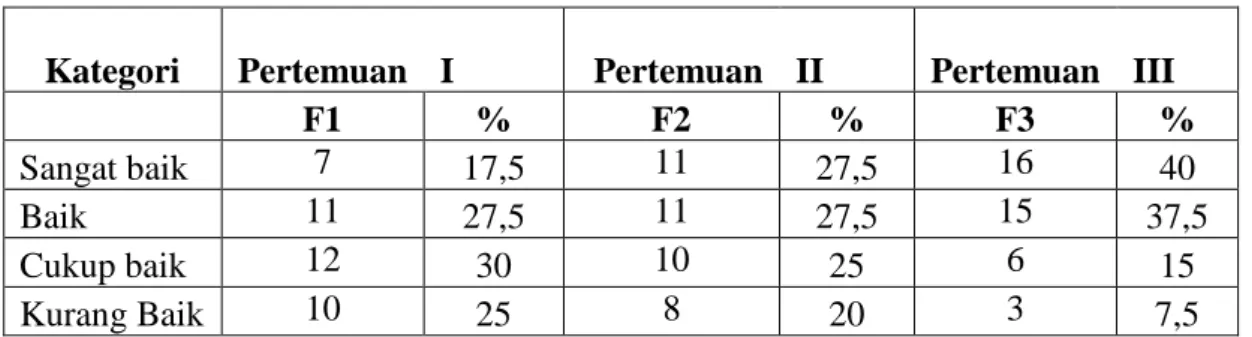 Tabel 3. Distribusi hasil tes siswa 