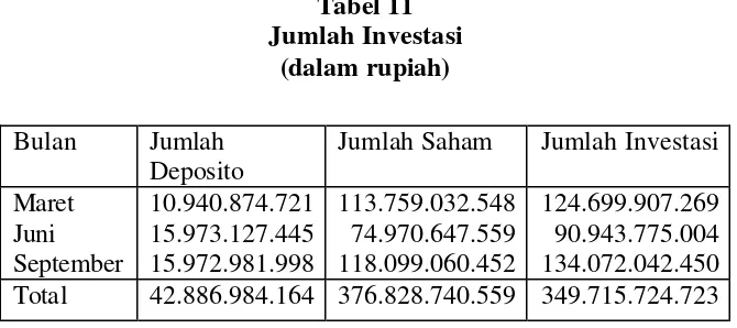 Tabel 11 Jumlah Investasi 