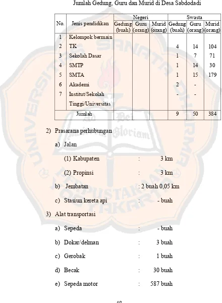 Tabel 4.2 Jumlah Gedung, Guru dan Murid di Desa Sabdodadi 