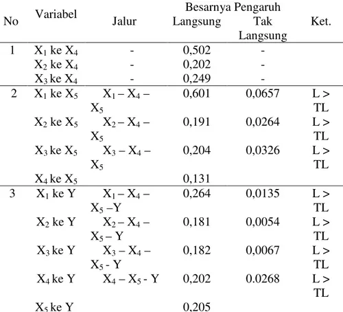 Tabel 1: Hasil Analisis Pengaruh Langsung dan Tidak Langsung antar Variabel Penelitian  No   Variabel     Jalur   Besarnya Pengaruh   Ket