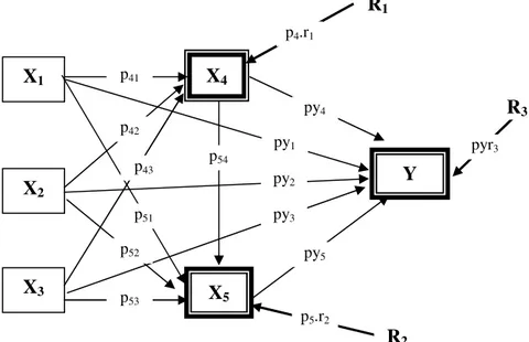 Gambar 1: Rancangan Penelitian Model Analisis Jalur 
