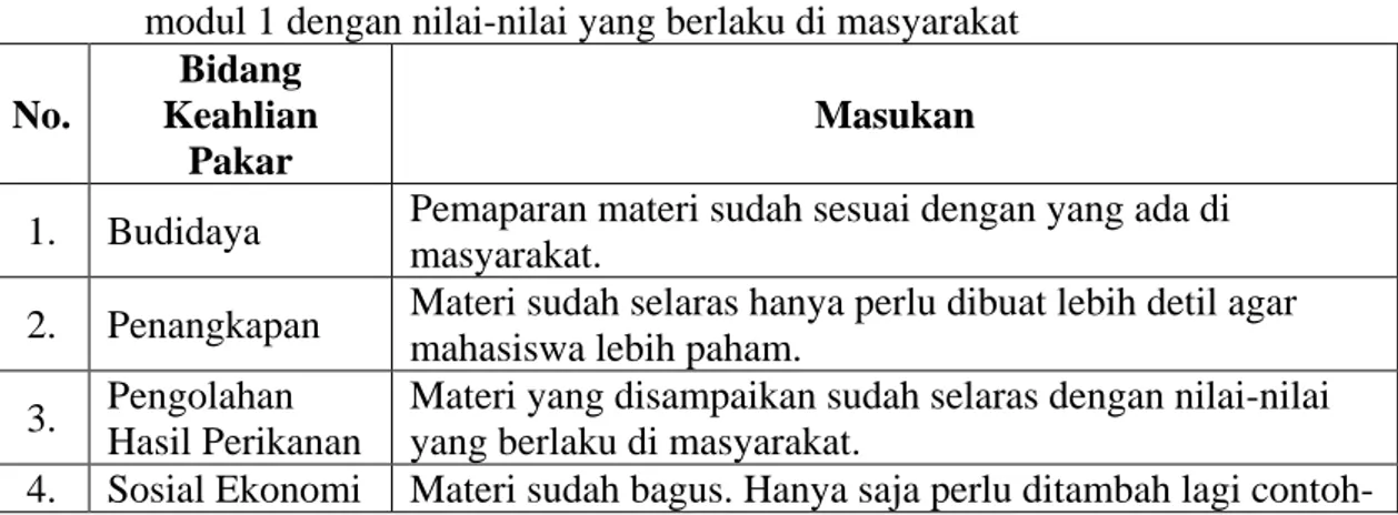 Tabel 6.  Hasil penilaian ahli perikanan terhadap keselarasan materi yang ada pada                  modul 1 dengan nilai-nilai yang berlaku di masyarakat 