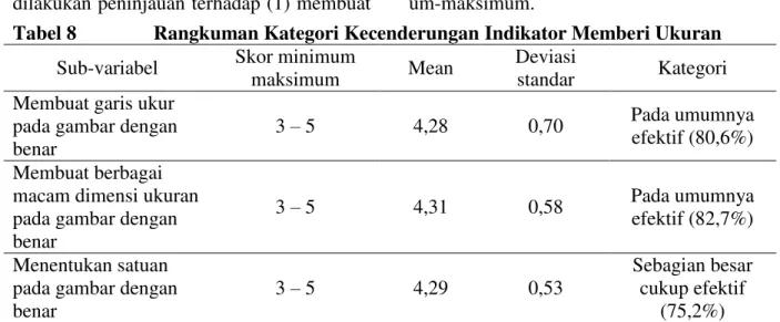 Tabel 8  Rangkuman Kategori Kecenderungan Indikator Memberi Ukuran  Sub-variabel  Skor minimum 