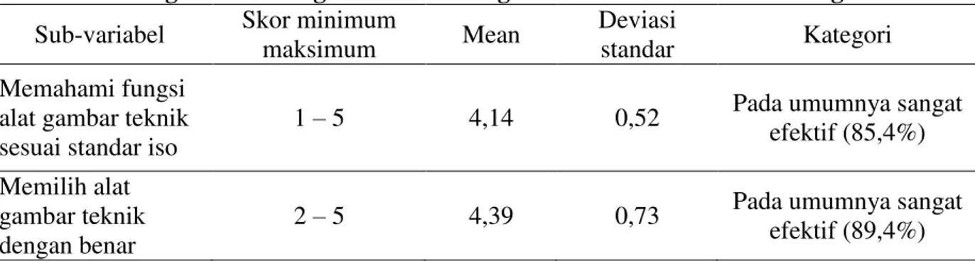 Tabel 2  Rangkuman Kategori Kecenderungan Indikator Memahami Fungsi Alat  Sub-variabel  Skor minimum 
