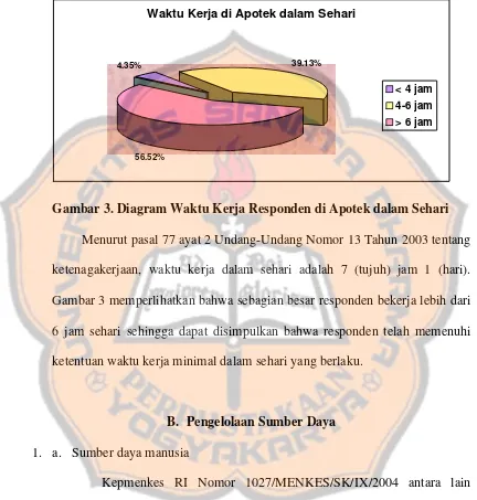 Gambar 3. Diagram Waktu Kerja Responden di Apotek dalam Sehari 