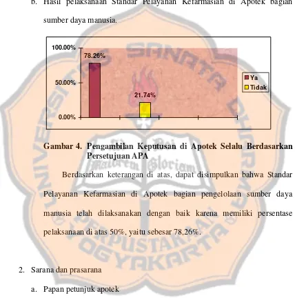 Gambar 4. Pengambilan Keputusan di Apotek Selalu Berdasarkan 