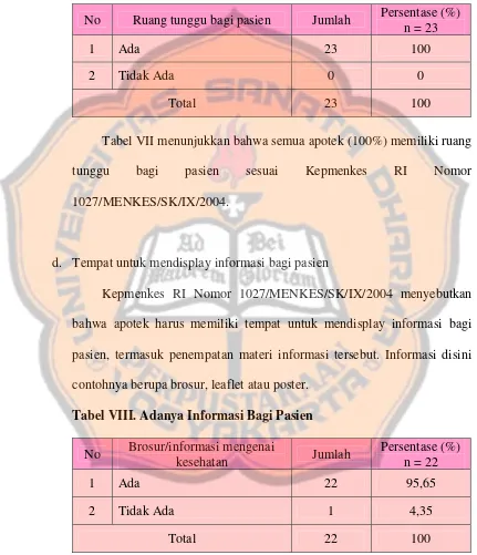 Tabel VII menunjukkan bahwa semua apotek (100%) memiliki ruang 