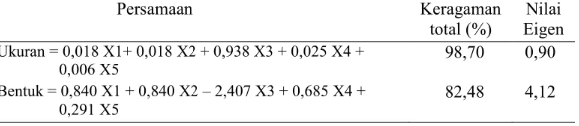 Tabel 6. Persaman ukuran dan bentuk organ dalam dengan keragaman total dan nilai Eigen pada puyuh liar Persamaan Keragaman total (%) Nilai Eigen Ukuran = 0,018 X1+ 0,018 X2 + 0,938 X3 + 0,025 X4 + 0,006 X5 98,70 0,90 Bentuk = 0,840 X1 + 0,840 X2 – 2,407 X3