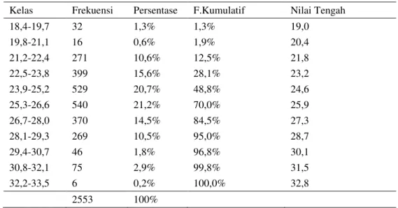 Tabel 2. Perhitungan Struktur Ukuran  Udang Rebon (A. japonicus) selama Penelitian di Perairan  Cilacap 