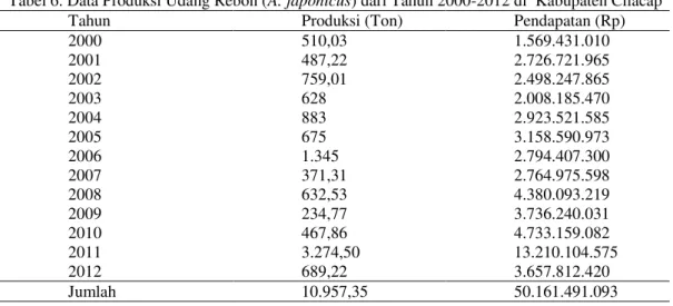 Tabel 6. Data Produksi Udang Rebon (A. japonicus) dari Tahun 2000-2012 di  Kabupaten Cilacap 