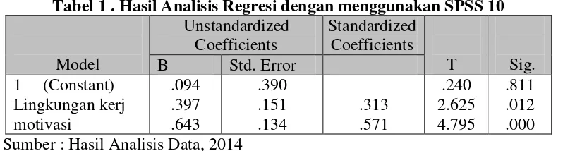 Tabel 1 . Hasil Analisis Regresi dengan menggunakan SPSS 10 