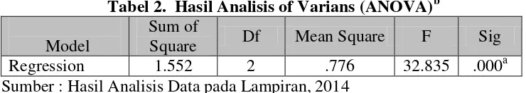Tabel 2.  Hasil Analisis of Varians (ANOVA)b 