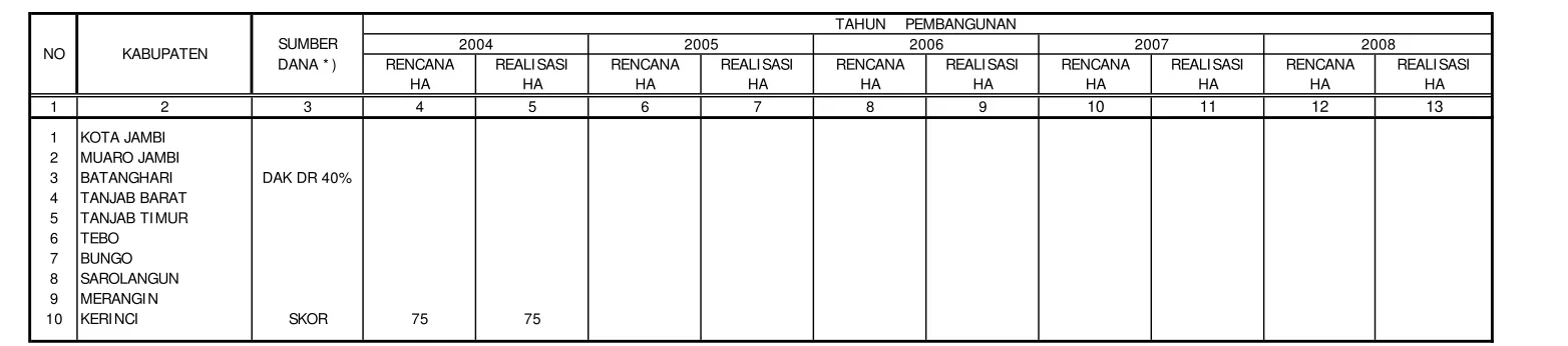 Tabel  III. 1. 1.     :   RENCANA DAN REALISASI PEMBUATAN TANAMAN REBOISASI MENURUT SUMBER DANA DALAM LIMA TAHUN TERAKHIR   (2004 - 2008)